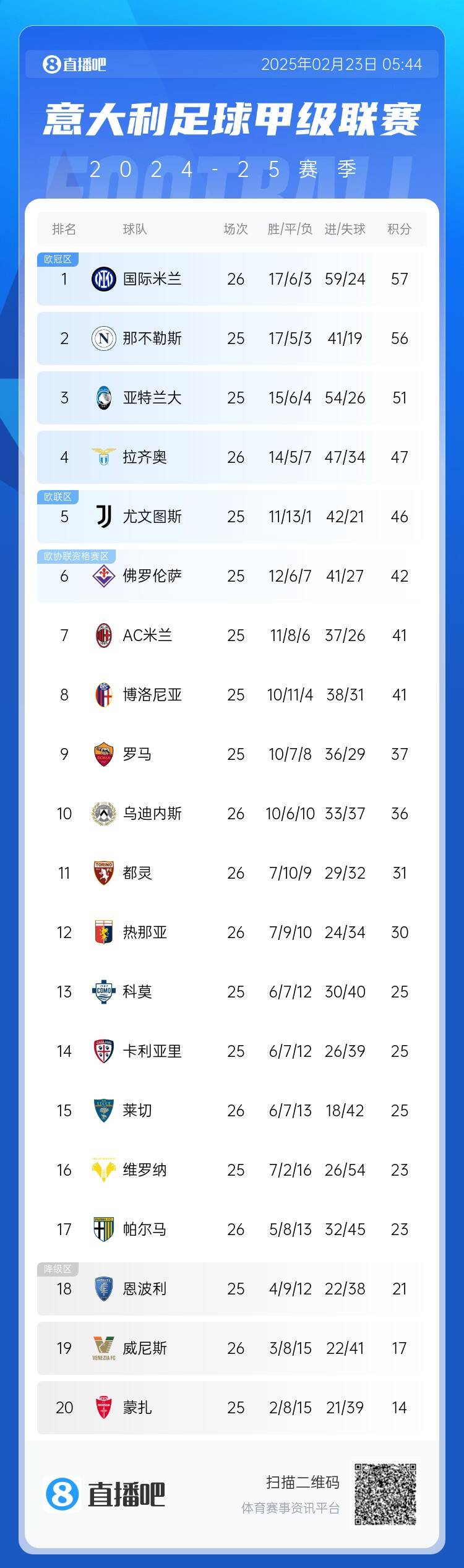 意甲積分榜：國米先賽1分登頂，那不勒斯第2、亞特蘭大第3