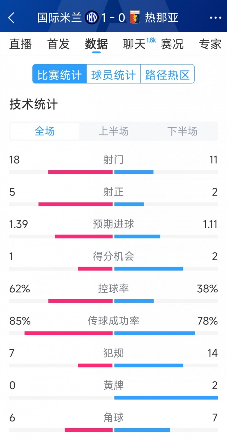國米1-0熱那亞全場(chǎng)數(shù)據(jù)：射門18-11，射正 5-2，得分機(jī)會(huì)1-2