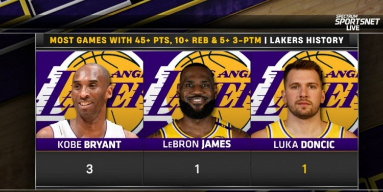 單場45分10板&命中5+三分！東契奇成湖人隊(duì)史科詹后第三人