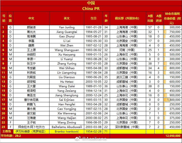 國足名單變化：塞鳥首入選 朱辰杰傷缺，李磊拜合拉木高準翼回歸