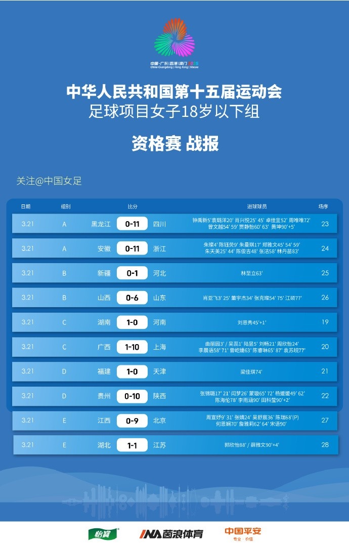 第十五屆全運(yùn)會足球項(xiàng)目 女子18歲以下年齡組 資格賽 戰(zhàn)報 ???