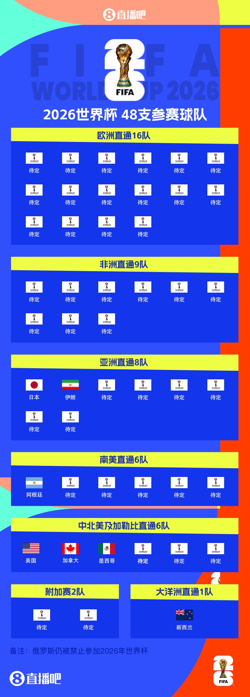 衛(wèi)冕冠軍晉級(jí)！阿根廷提前5輪晉級(jí)2026世界杯，預(yù)選賽晉級(jí)第四隊(duì)