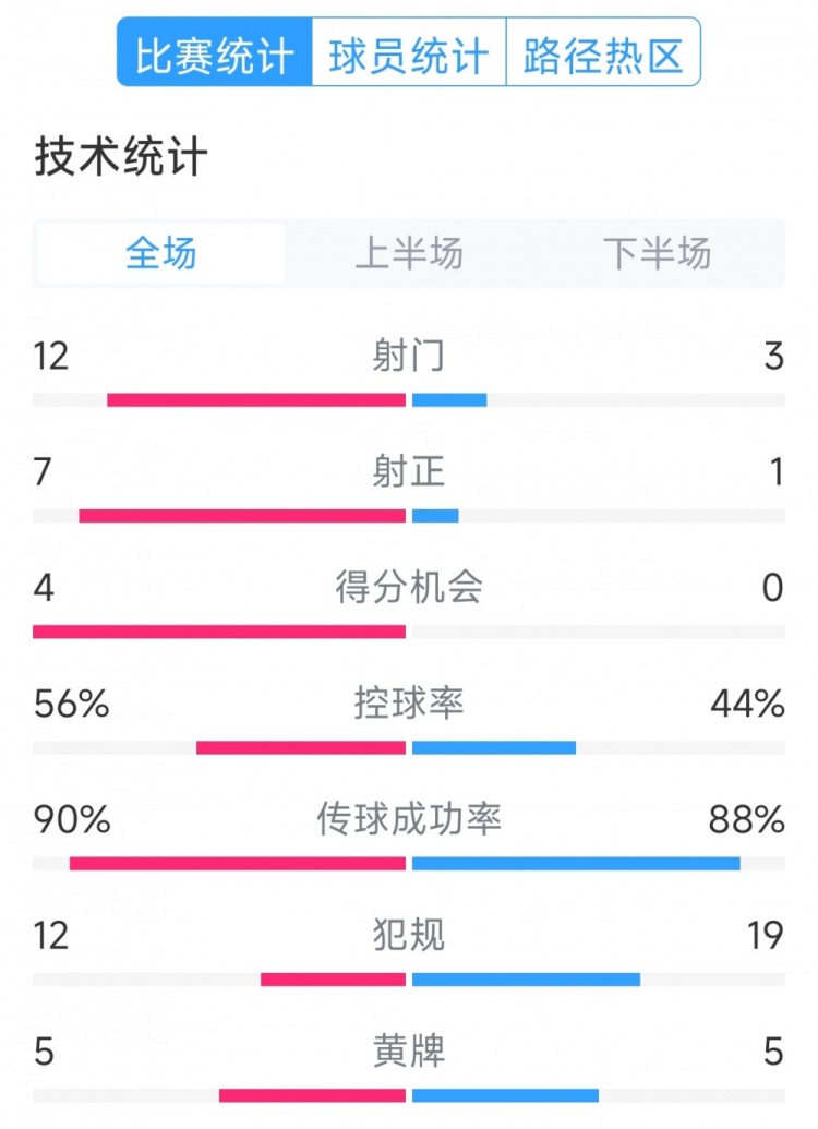 阿根廷4-1巴西全場數(shù)據(jù)：射門12-3，射正7-1，得分機會4-0