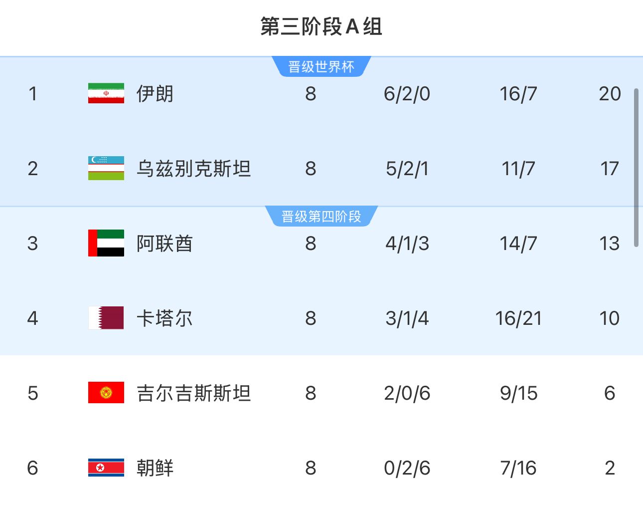提前2輪出局！朝鮮8輪積2分&凈勝球-9，成本屆18強(qiáng)賽首支出局球隊(duì)