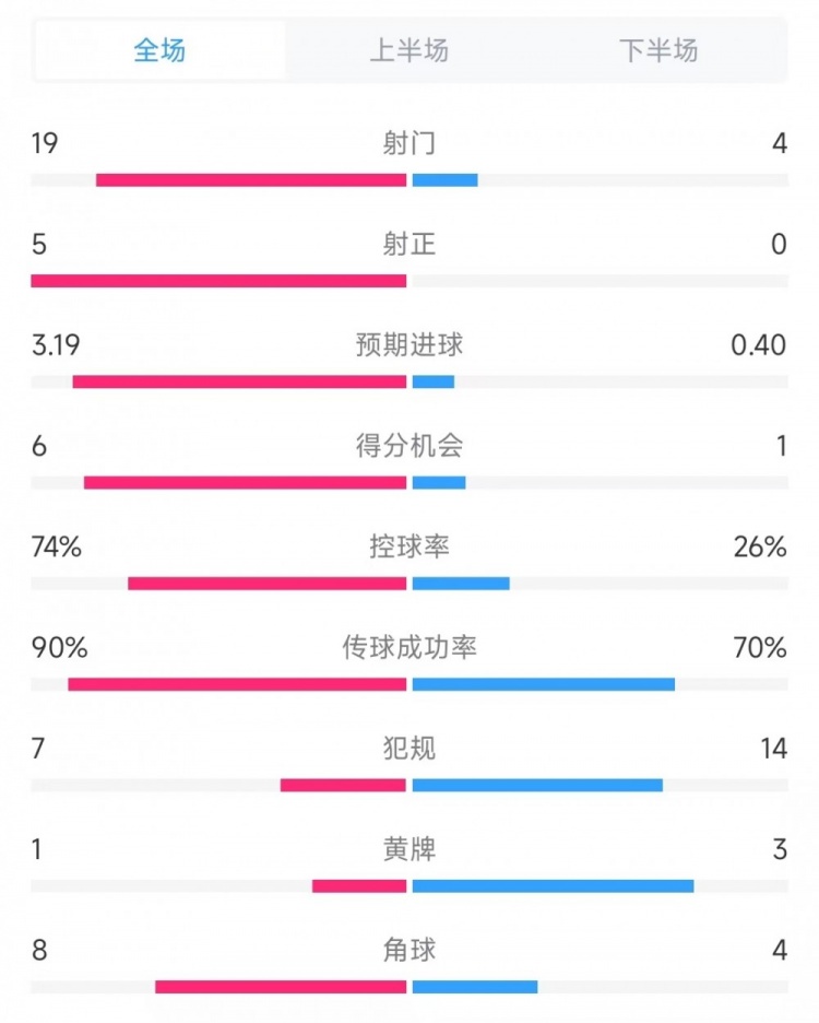 巴薩vs奧薩蘇納數(shù)據(jù)：射門19比4、射正5比0、控球率74%比26%