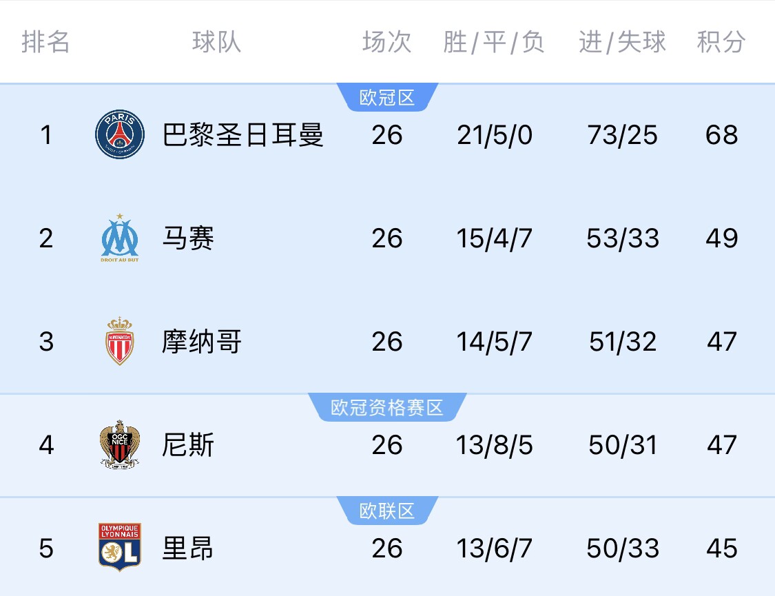 五大聯(lián)賽首冠最早本周末誕生！3個(gè)條件同時(shí)滿足，巴黎三月即奪冠