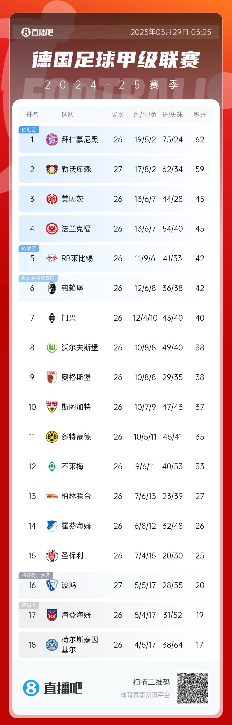 壓力給到孔帕尼！德甲最新積分：勒沃庫森先賽取勝，距拜仁3分