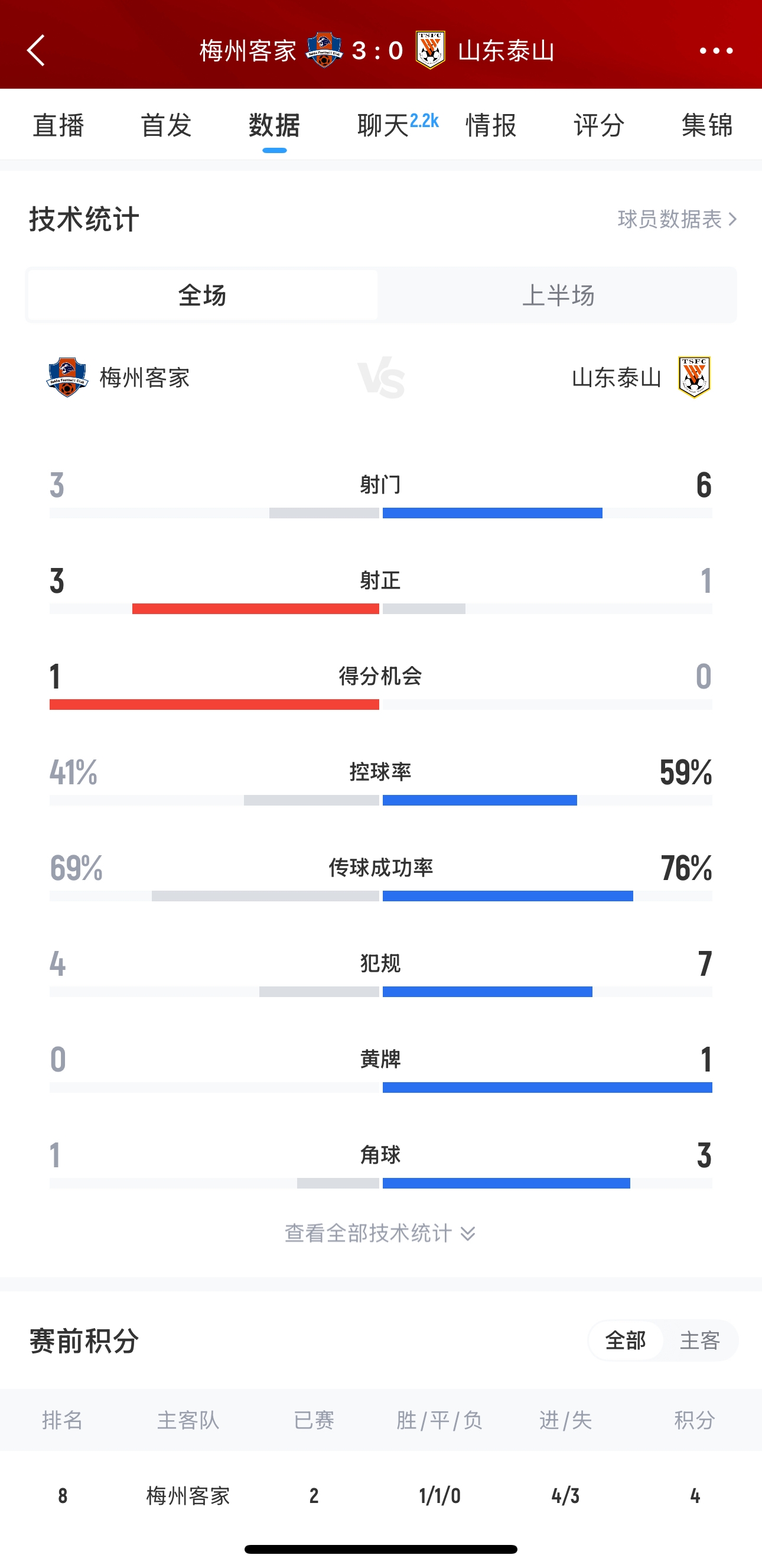 泰山這是干啥呢？梅州3腳射門轟進(jìn)3球，泰山34分鐘被灌3球