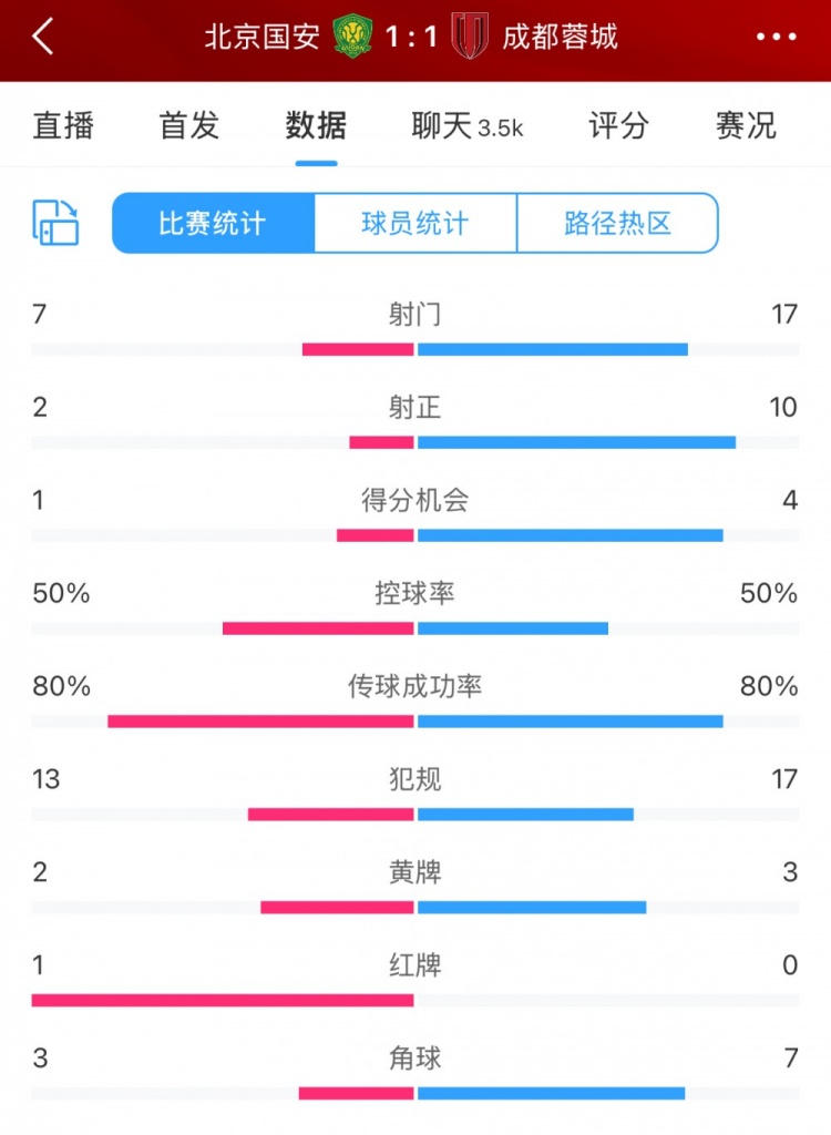 全場數(shù)據(jù)：蓉城多一人場面占優(yōu) 射門17比7、射正10比2壓過國安