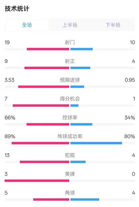 拜仁3-2圣保利全場(chǎng)數(shù)據(jù)：射門19-10，射正9-4，控球率66%-34%