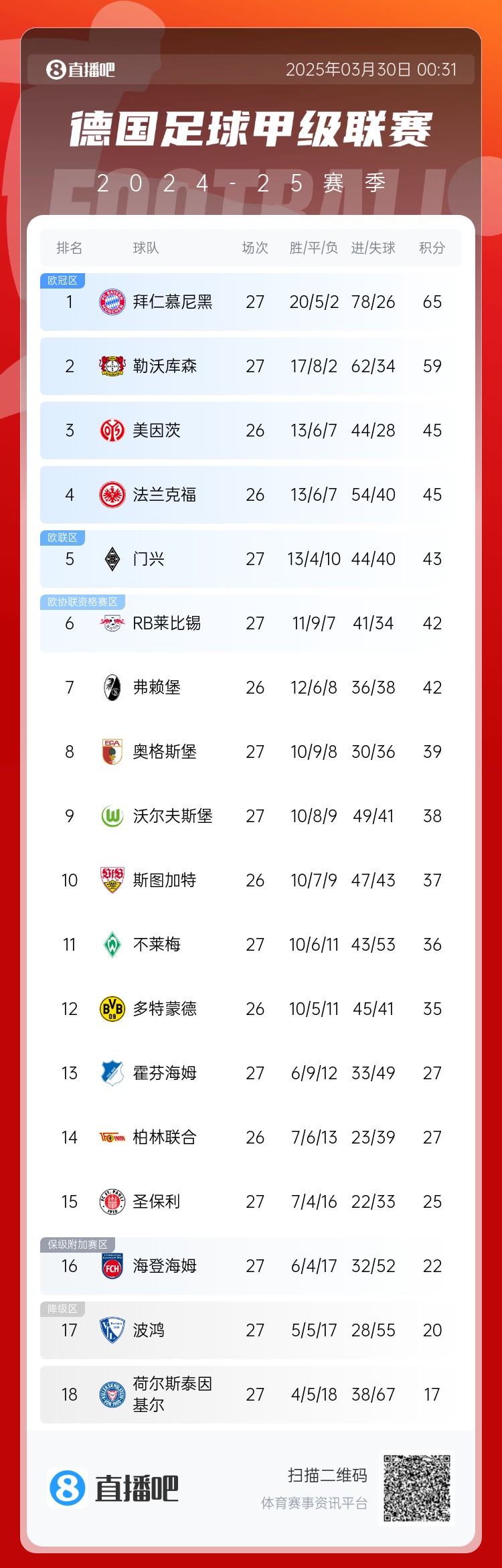 6分差距！拜仁藥廠剩余7輪對(duì)比：4對(duì)手相同，后者多踢倆保級(jí)隊(duì)