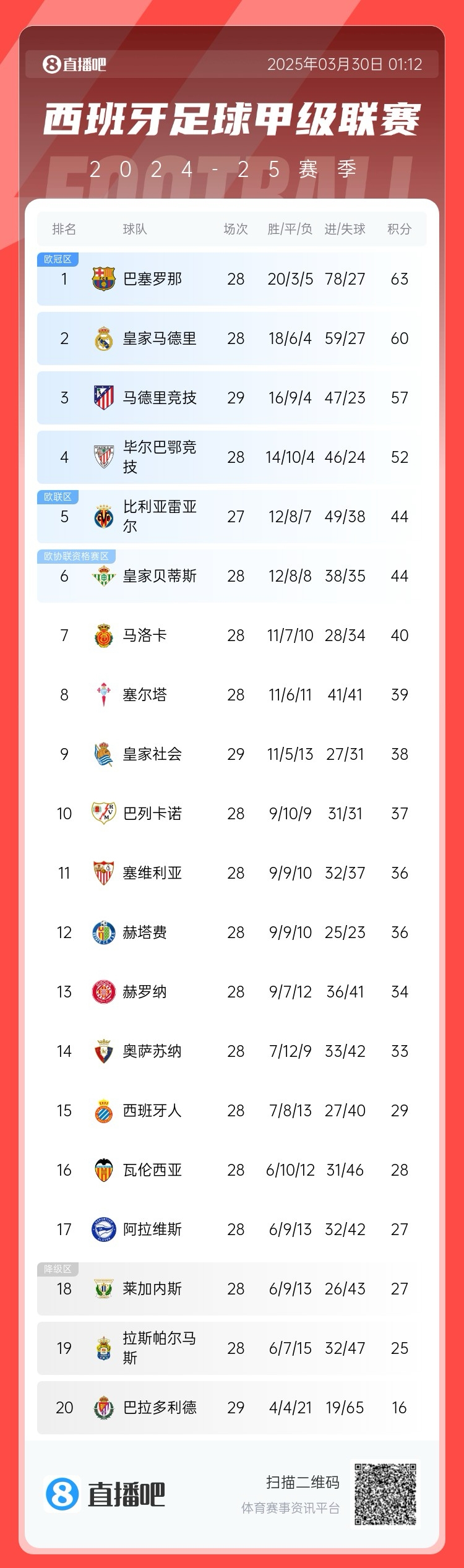 退出爭(zhēng)冠？西甲積分榜：馬競(jìng)聯(lián)賽3場(chǎng)不勝，先賽落后巴薩6分