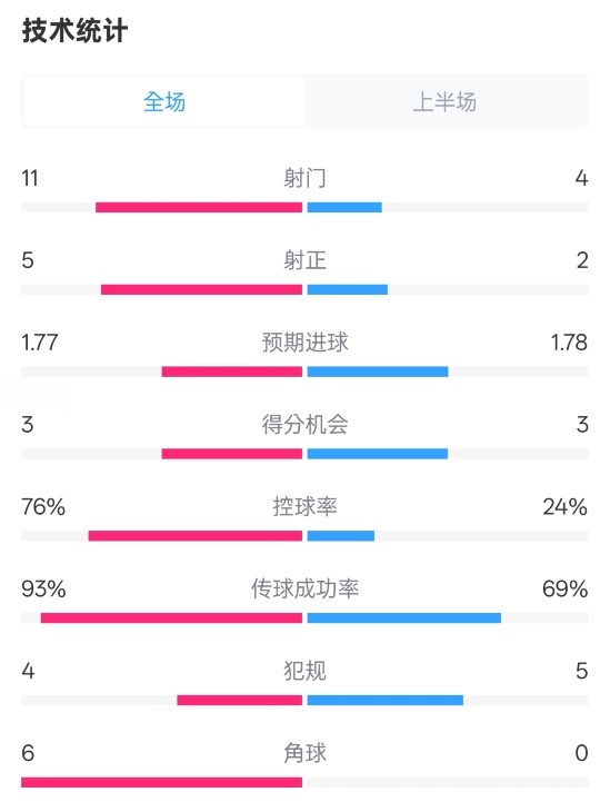 皇馬半場1-2萊加內(nèi)斯數(shù)據(jù)：射門11-4，射正5-2，控球率76%-24%
