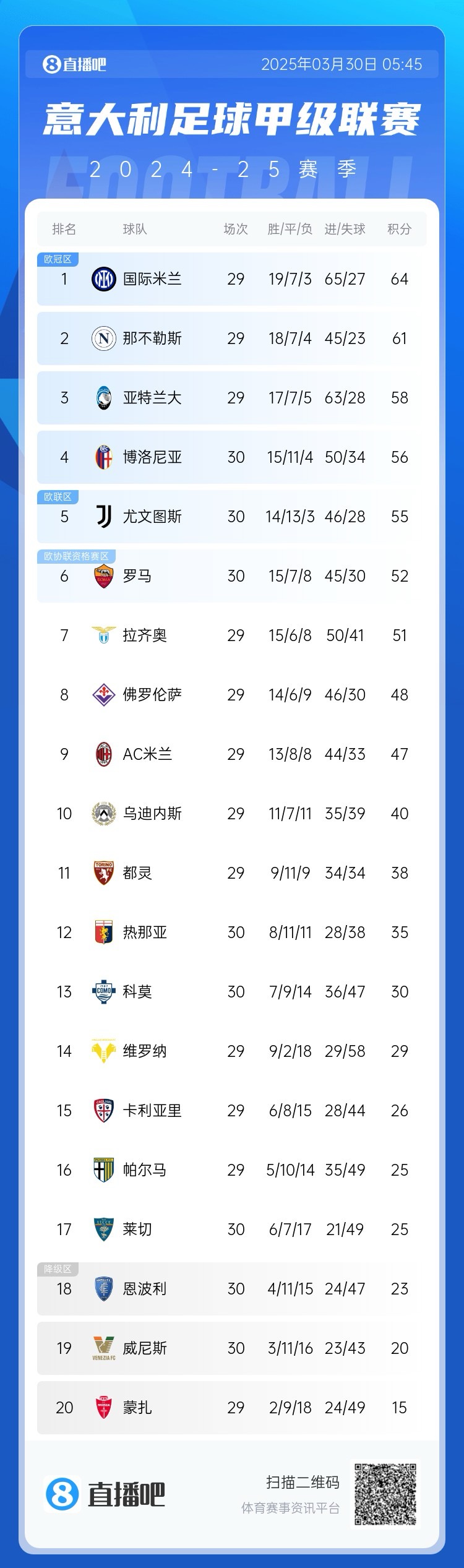 白熱化階段！意甲爭四3隊齊刷刷1-0贏球，藍鷹紫百合米蘭將遇強敵