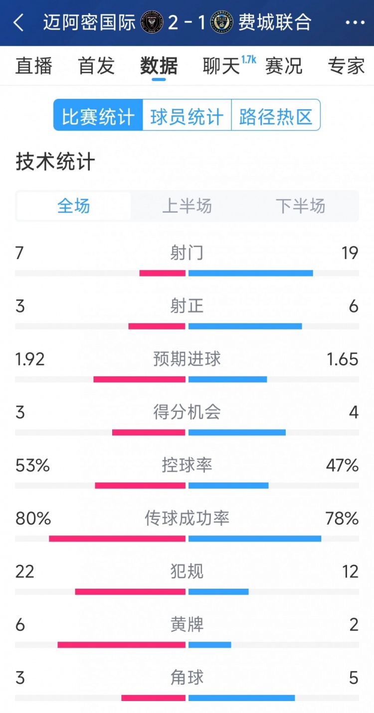 效率占優(yōu)！邁阿密國際2-1費(fèi)城聯(lián)合全場數(shù)據(jù)：射門7-19，射正3-6